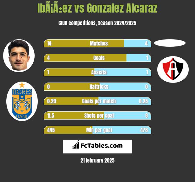 IbÃ¡Ã±ez vs Gonzalez Alcaraz h2h player stats