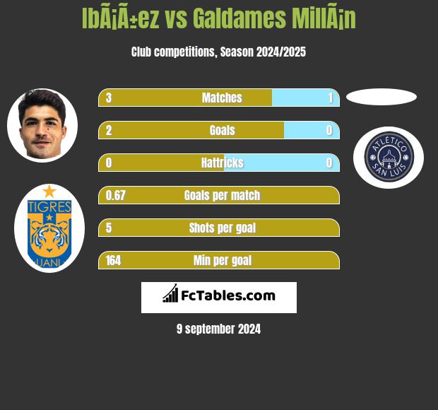 IbÃ¡Ã±ez vs Galdames MillÃ¡n h2h player stats