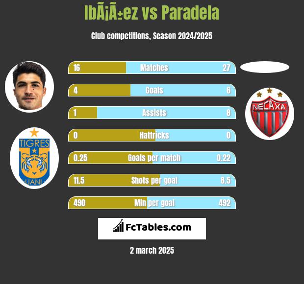 IbÃ¡Ã±ez vs Paradela h2h player stats