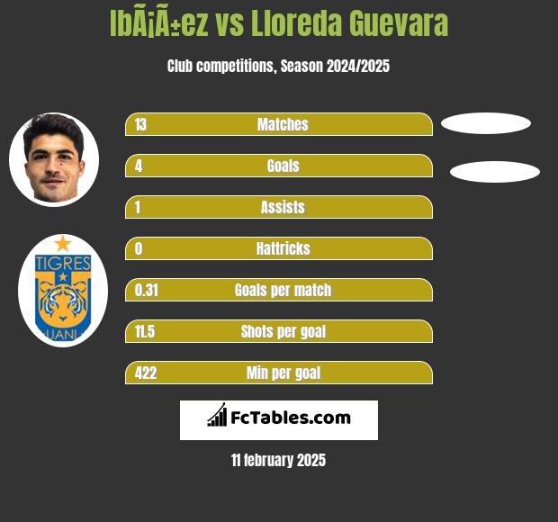 IbÃ¡Ã±ez vs Lloreda Guevara h2h player stats