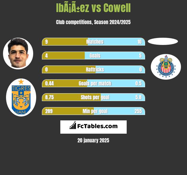 IbÃ¡Ã±ez vs Cowell h2h player stats