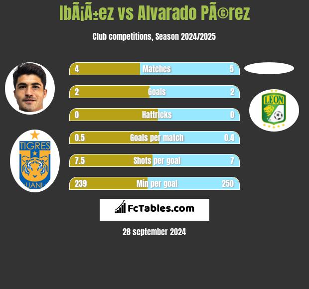 IbÃ¡Ã±ez vs Alvarado PÃ©rez h2h player stats