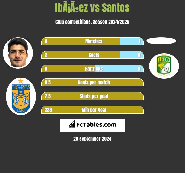 IbÃ¡Ã±ez vs Santos h2h player stats