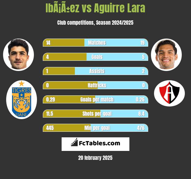 IbÃ¡Ã±ez vs Aguirre Lara h2h player stats