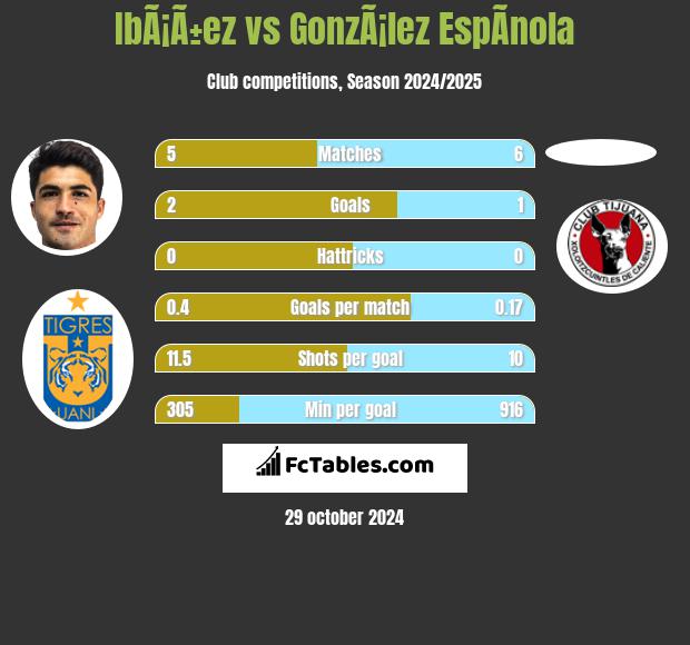 IbÃ¡Ã±ez vs GonzÃ¡lez EspÃ­nola h2h player stats