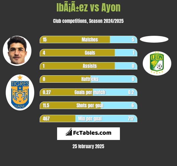 IbÃ¡Ã±ez vs Ayon h2h player stats