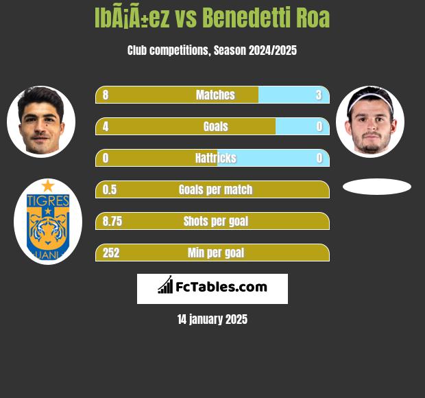 IbÃ¡Ã±ez vs Benedetti Roa h2h player stats