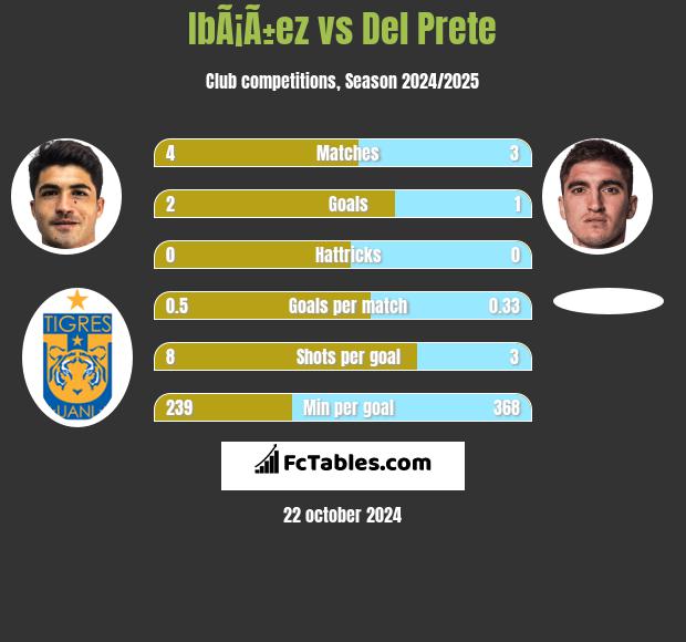 IbÃ¡Ã±ez vs Del Prete h2h player stats