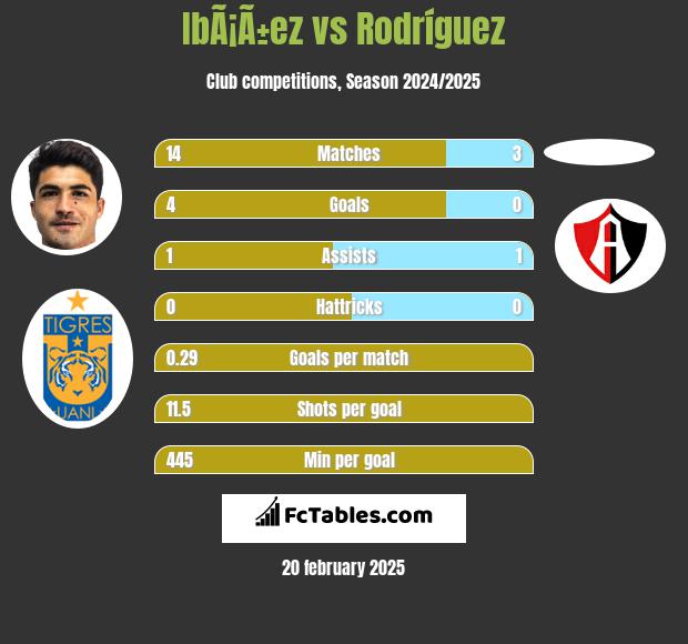 IbÃ¡Ã±ez vs Rodríguez h2h player stats