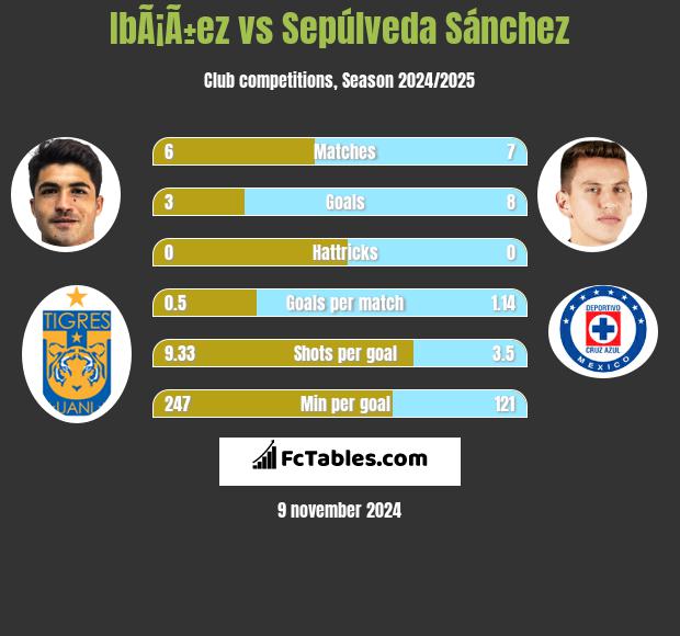 IbÃ¡Ã±ez vs Sepúlveda Sánchez h2h player stats