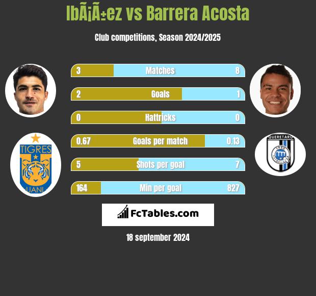 IbÃ¡Ã±ez vs Barrera Acosta h2h player stats