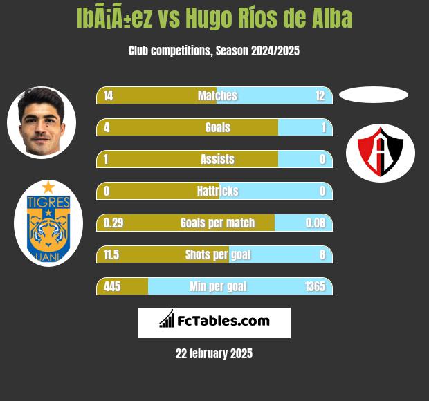 IbÃ¡Ã±ez vs Hugo Ríos de Alba h2h player stats