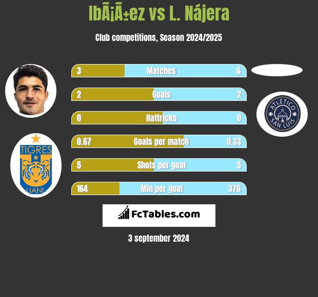 IbÃ¡Ã±ez vs L. Nájera h2h player stats