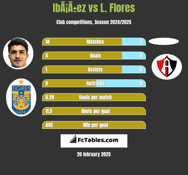 IbÃ¡Ã±ez vs L. Flores h2h player stats