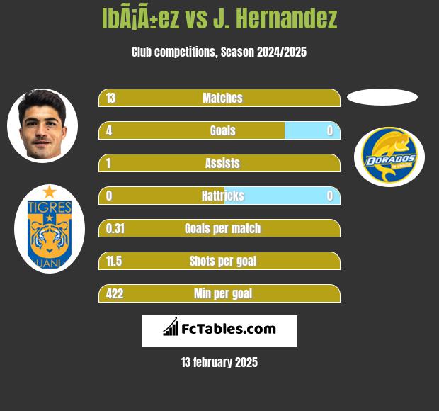 IbÃ¡Ã±ez vs J. Hernandez h2h player stats