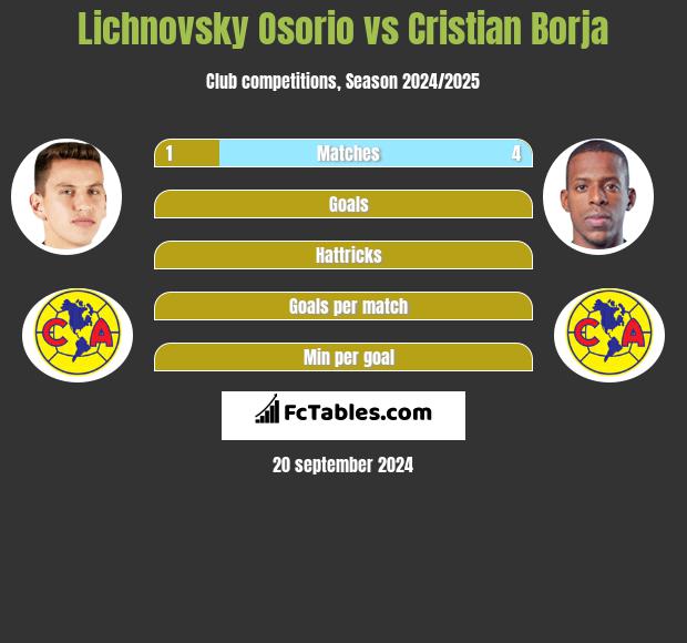 Lichnovsky Osorio vs Cristian Borja h2h player stats