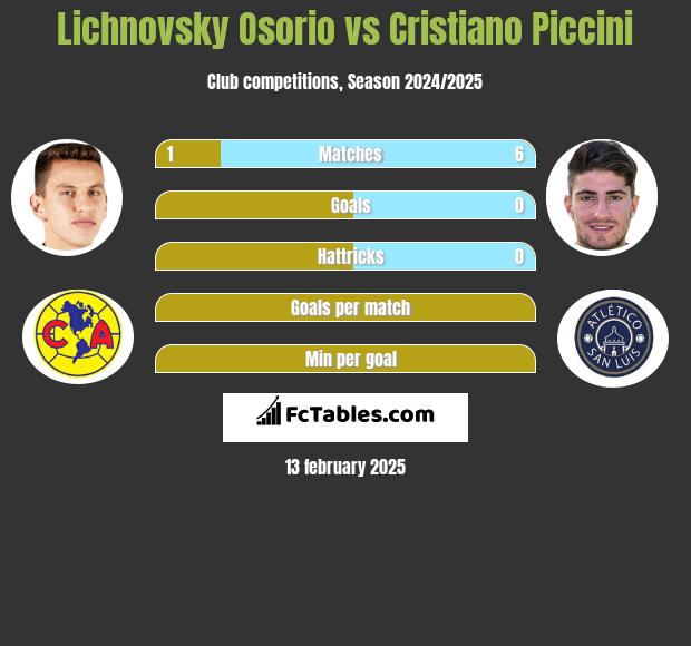 Lichnovsky Osorio vs Cristiano Piccini h2h player stats