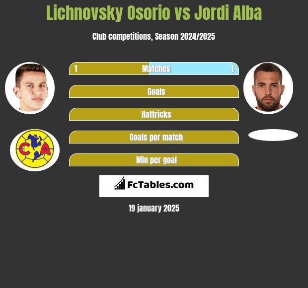 Lichnovsky Osorio vs Jordi Alba h2h player stats