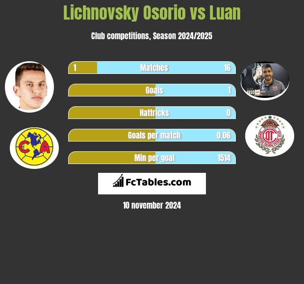 Lichnovsky Osorio vs Luan h2h player stats