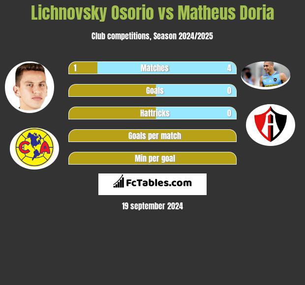 Lichnovsky Osorio vs Matheus Doria h2h player stats