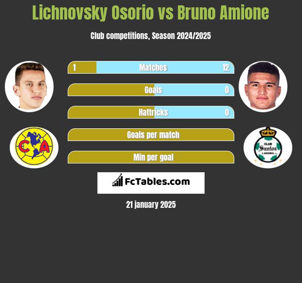 Lichnovsky Osorio vs Bruno Amione h2h player stats