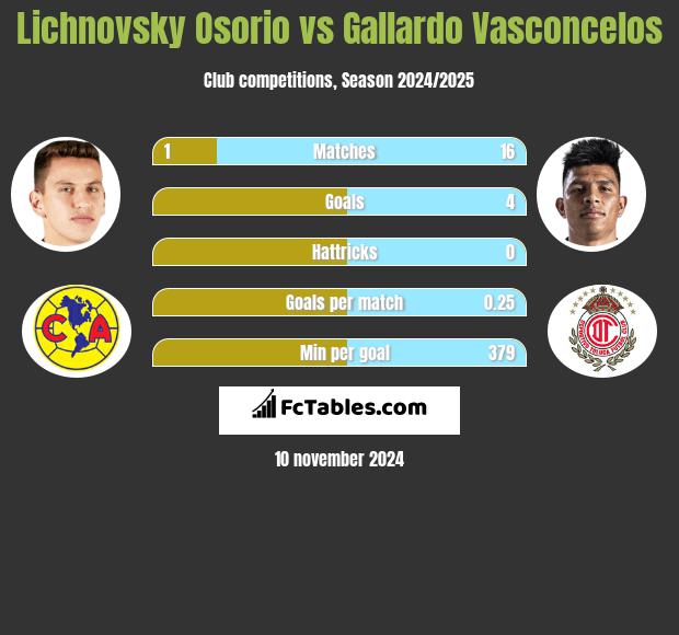 Lichnovsky Osorio vs Gallardo Vasconcelos h2h player stats