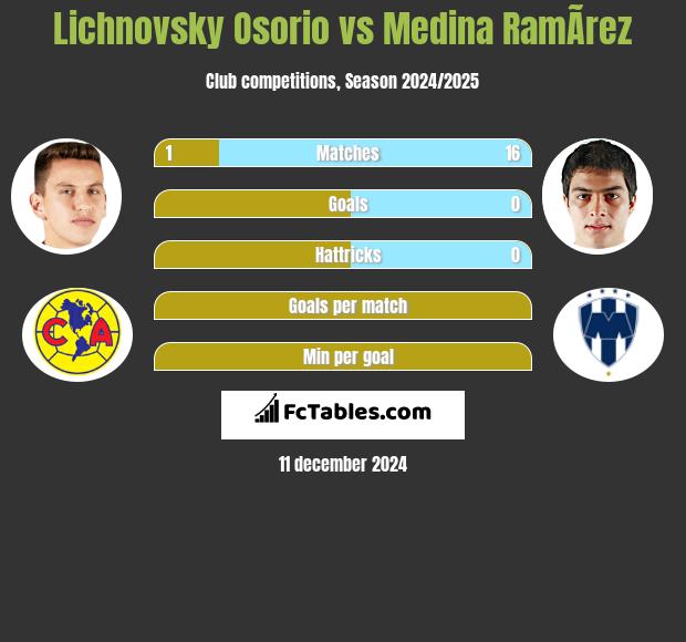 Lichnovsky Osorio vs Medina RamÃ­rez h2h player stats