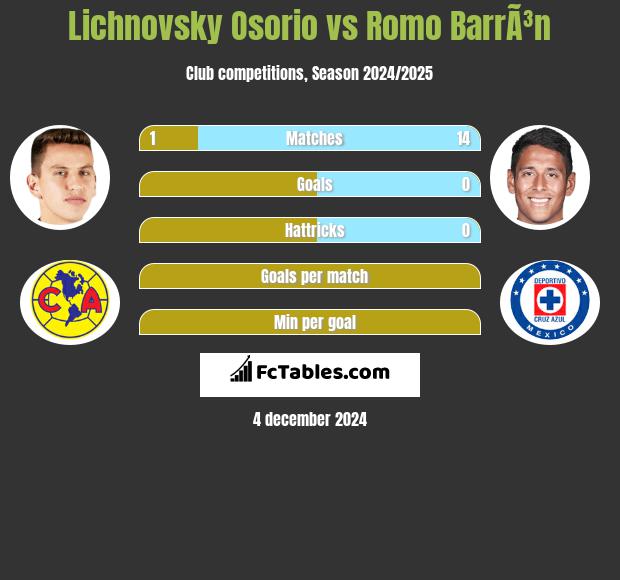 Lichnovsky Osorio vs Romo BarrÃ³n h2h player stats