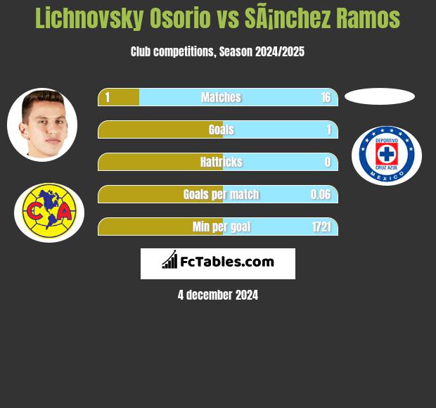 Lichnovsky Osorio vs SÃ¡nchez Ramos h2h player stats