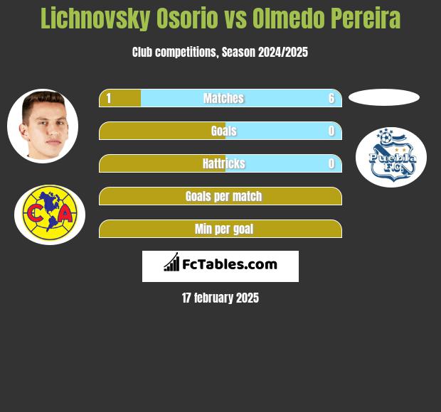 Lichnovsky Osorio vs Olmedo Pereira h2h player stats