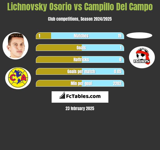 Lichnovsky Osorio vs Campillo Del Campo h2h player stats