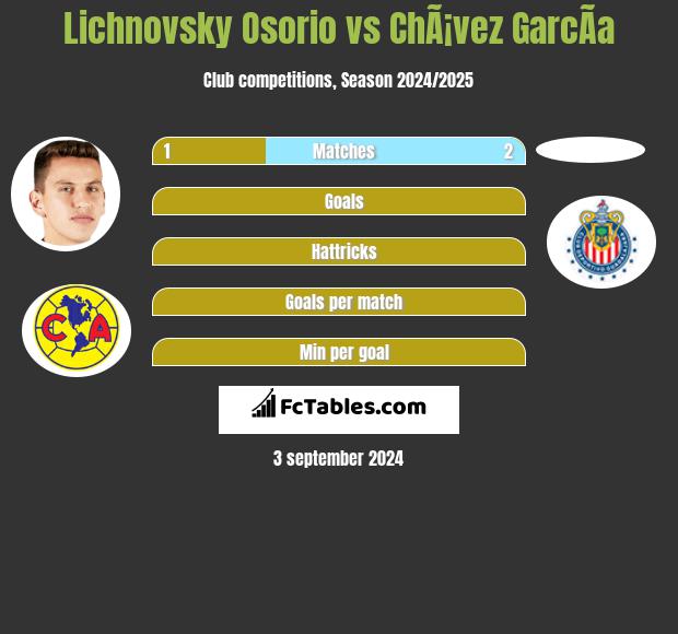 Lichnovsky Osorio vs ChÃ¡vez GarcÃ­a h2h player stats