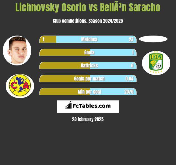 Lichnovsky Osorio vs BellÃ³n Saracho h2h player stats