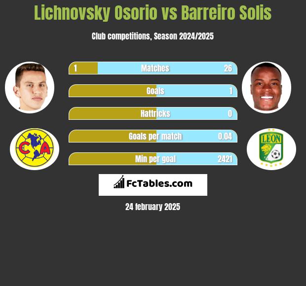 Lichnovsky Osorio vs Barreiro Solis h2h player stats