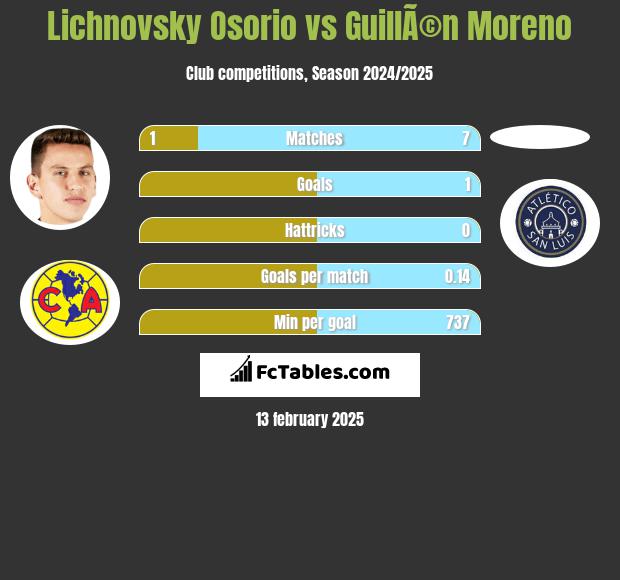 Lichnovsky Osorio vs GuillÃ©n Moreno h2h player stats