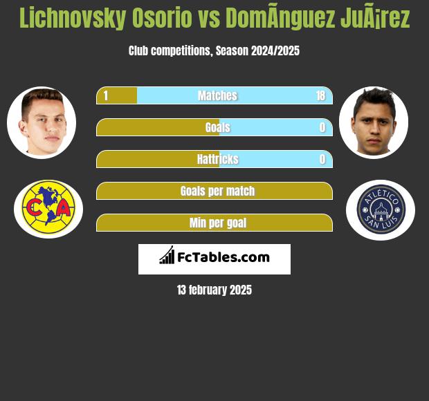 Lichnovsky Osorio vs DomÃ­nguez JuÃ¡rez h2h player stats