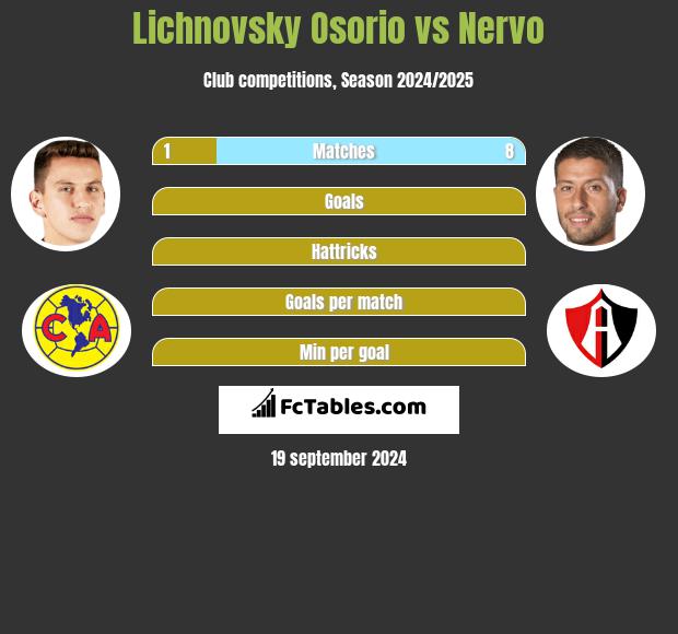 Lichnovsky Osorio vs Nervo h2h player stats