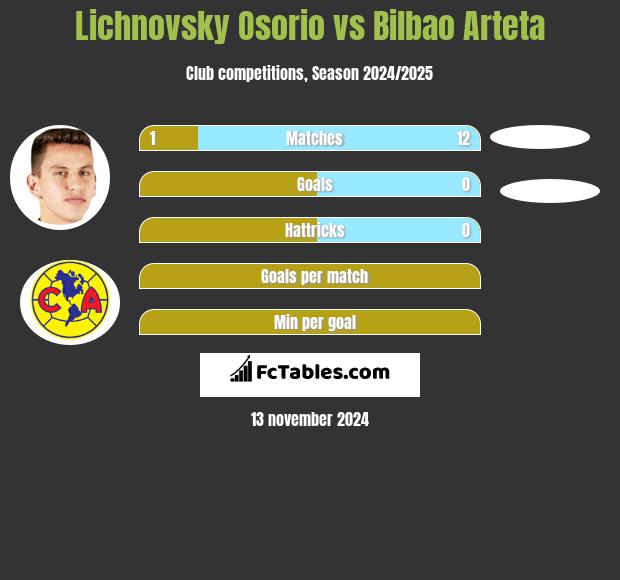 Lichnovsky Osorio vs Bilbao Arteta h2h player stats