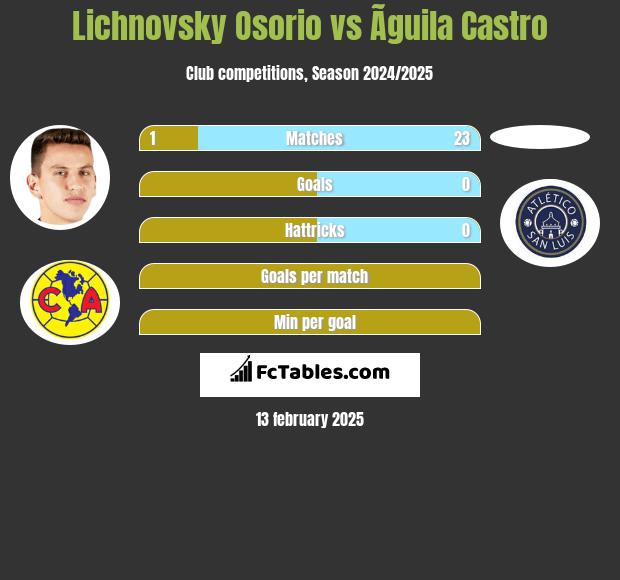 Lichnovsky Osorio vs Ãguila Castro h2h player stats