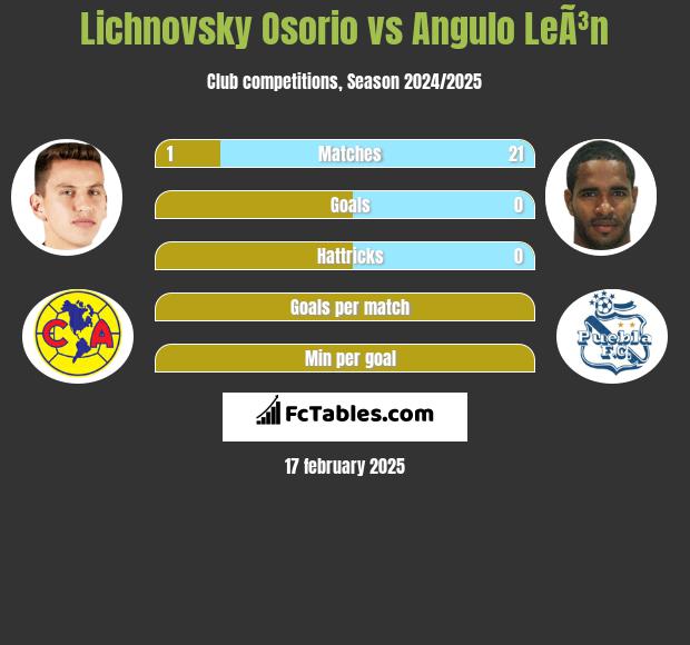 Lichnovsky Osorio vs Angulo LeÃ³n h2h player stats