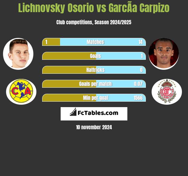 Lichnovsky Osorio vs GarcÃ­a Carpizo h2h player stats