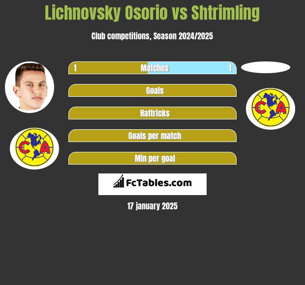 Lichnovsky Osorio vs Shtrimling h2h player stats