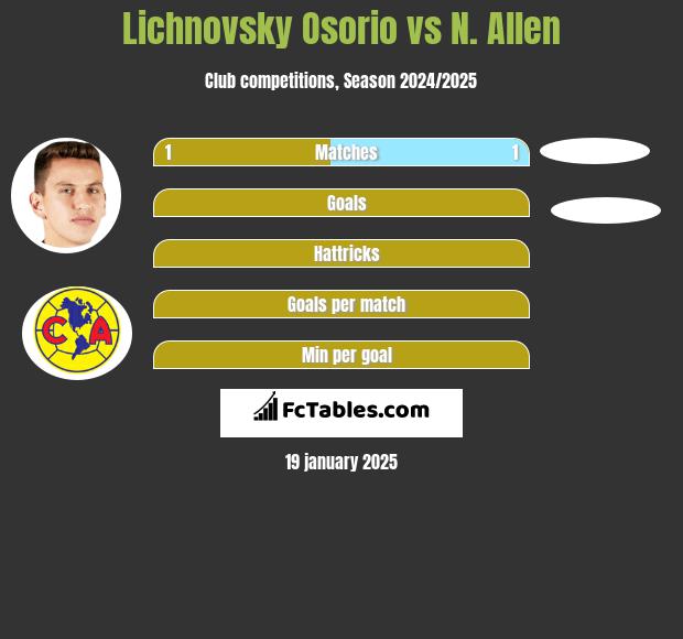 Lichnovsky Osorio vs N. Allen h2h player stats