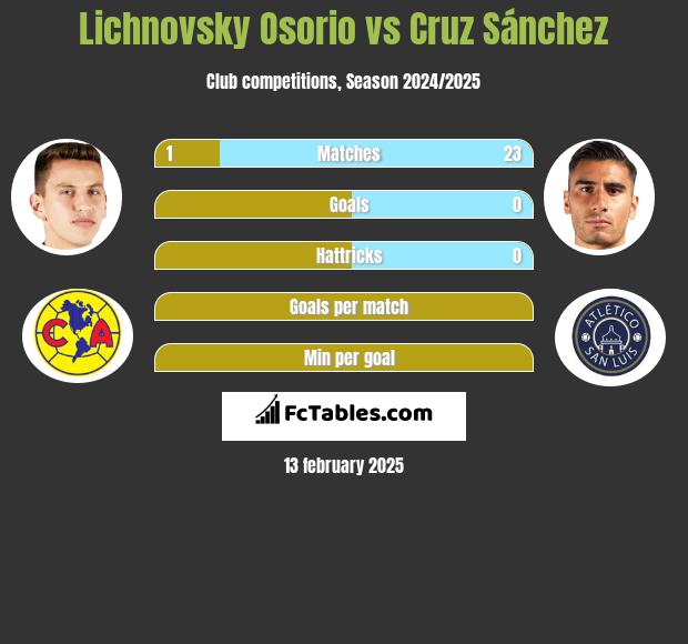 Lichnovsky Osorio vs Cruz Sánchez h2h player stats