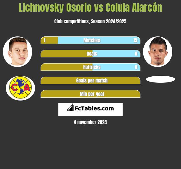 Lichnovsky Osorio vs Colula Alarcón h2h player stats