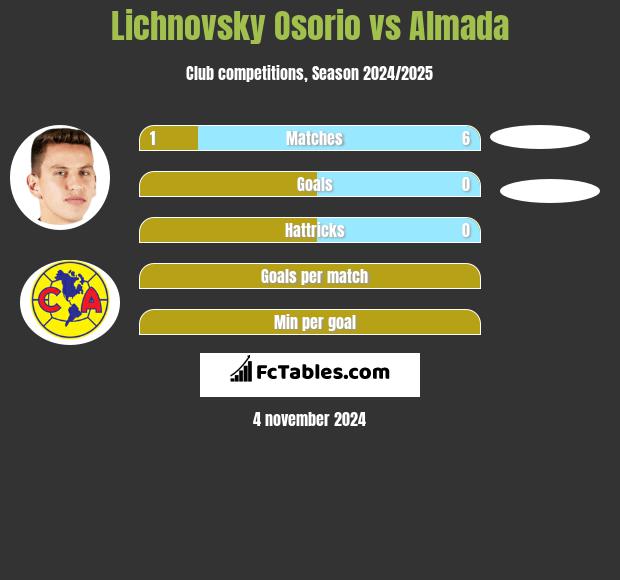 Lichnovsky Osorio vs Almada h2h player stats