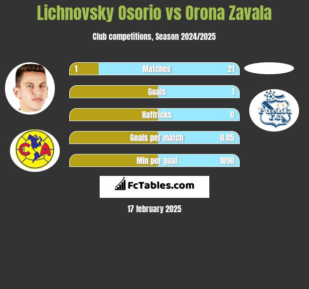 Lichnovsky Osorio vs Orona Zavala h2h player stats