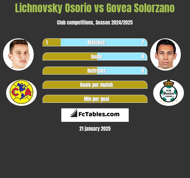 Lichnovsky Osorio vs Govea Solorzano h2h player stats