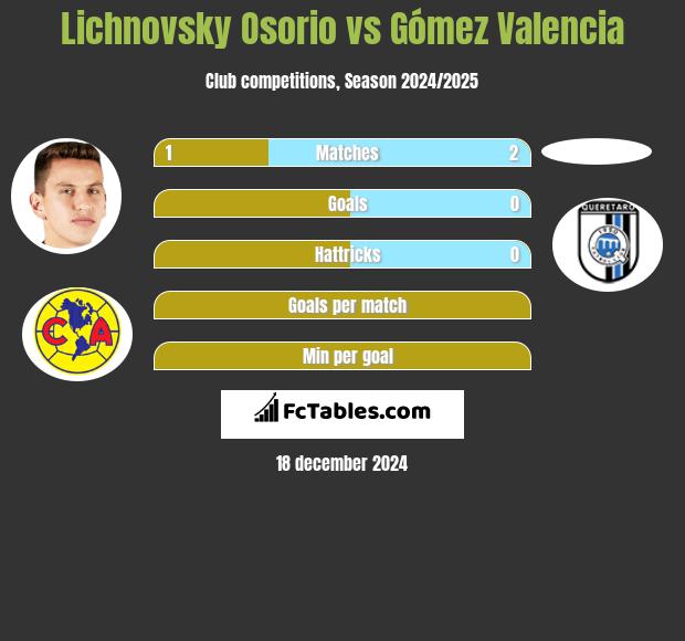 Lichnovsky Osorio vs Gómez Valencia h2h player stats