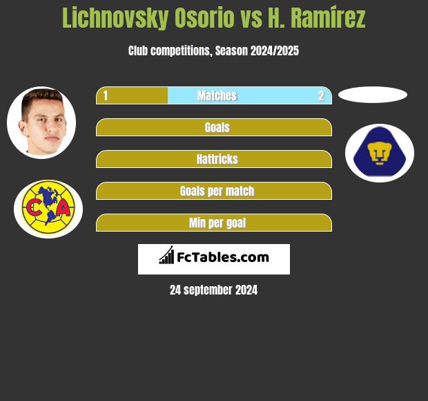 Lichnovsky Osorio vs H. Ramírez h2h player stats